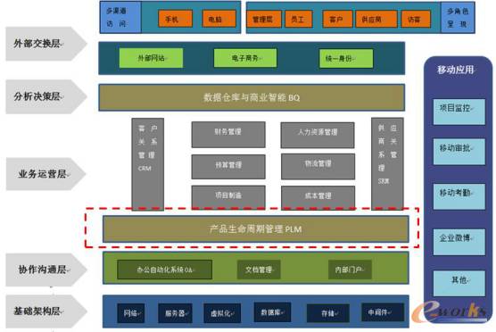 北重公司PLM系統(tǒng)實施應(yīng)用助力企業(yè)管理提升
