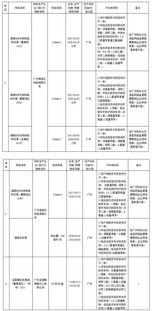 關注29家企業化妝品不合格 你的日常安全是否受到影響？